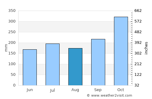 Prieto Diaz average rain in August