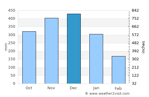 Prieto Diaz average rain in December