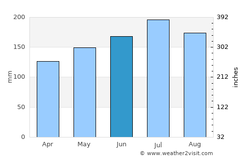 Prieto Diaz average rain in June