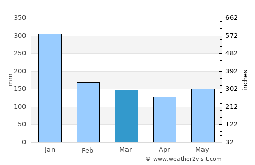 Prieto Diaz average rain in March