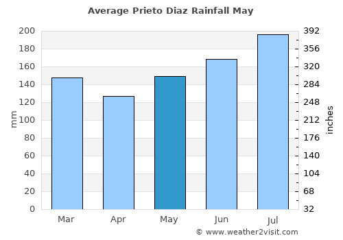 Prieto Diaz average rain in May