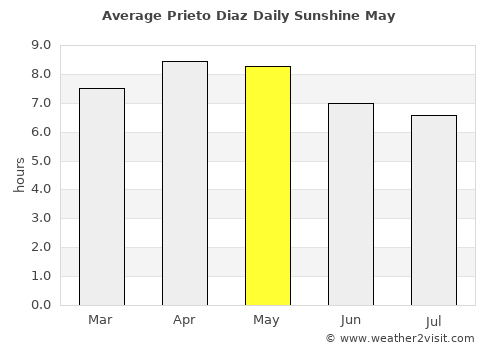 Prieto Diaz average rain in May