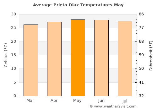 Prieto Diaz average temperature in May