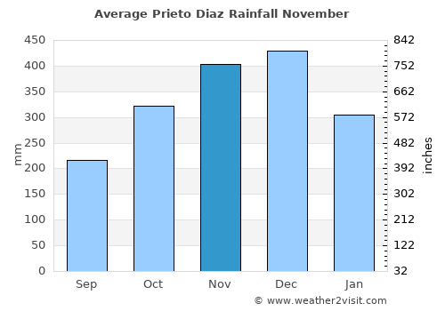 Prieto Diaz average rain in November