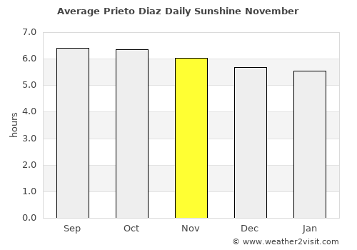 Prieto Diaz average rain in November