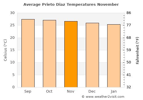 Prieto Diaz average temperature in November