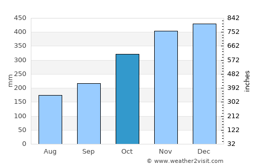 Prieto Diaz average rain in October