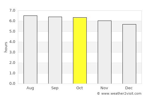 Prieto Diaz average rain in October