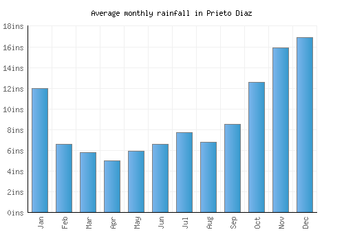 Prieto Diaz monthly rainfall chart (inches)