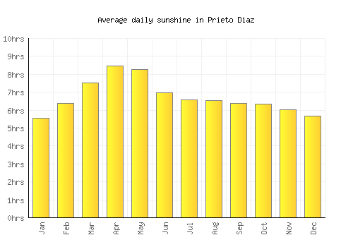 Prieto Diaz average daily sunshine chart