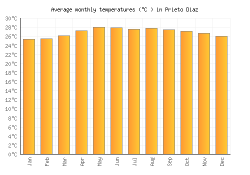 Prieto Diaz average temperature chart (Celsius)
