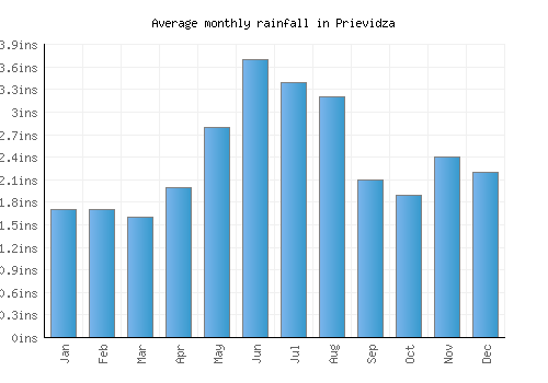 Prievidza monthly rainfall chart (inches)