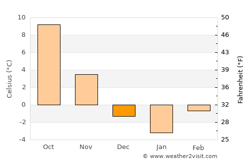 Prievidza average temperature in December