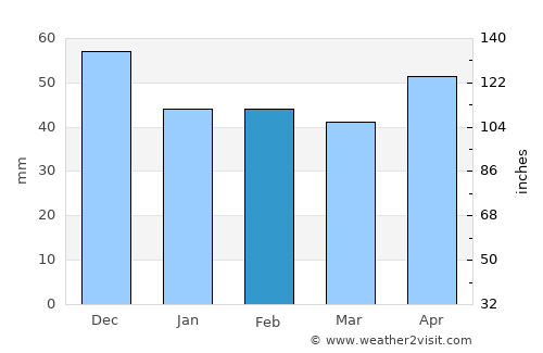 Prievidza average rain in February