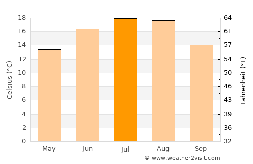 Prievidza average temperature in July