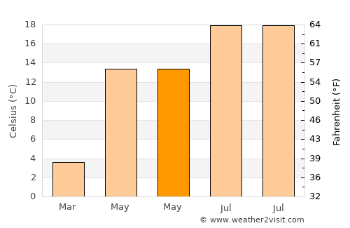 Prievidza average temperature in May