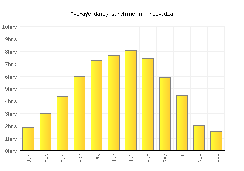 Prievidza average daily sunshine chart