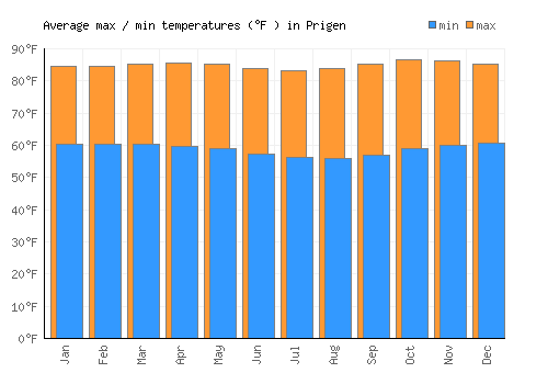 Prigen average minimum / maximum temperatures (Fahrenheit)