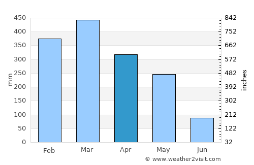 Prigen average rain in April