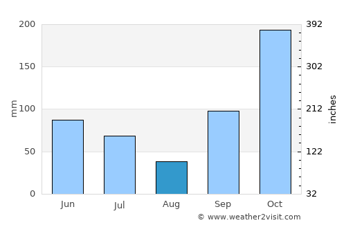 Prigen average rain in August