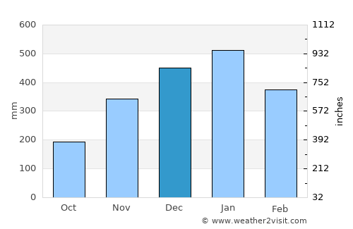 Prigen average rain in December