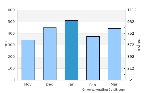 Prigen average rain in January