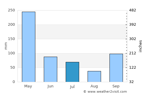 Prigen average rain in July