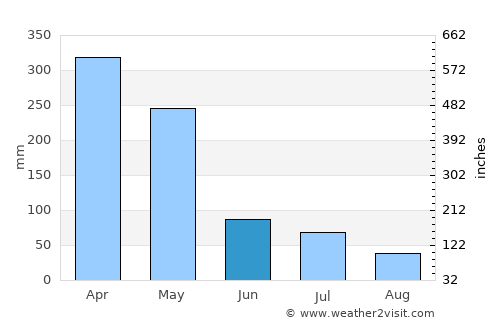 Prigen average rain in June