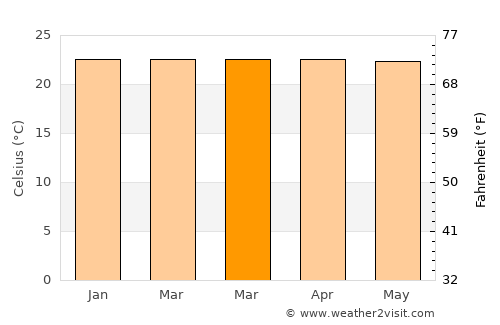 Prigen average temperature in March