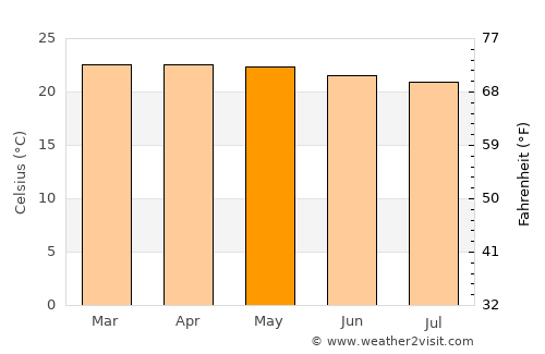 Prigen average temperature in May