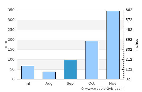 Prigen average rain in September