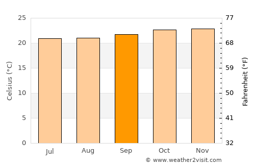 Prigen average temperature in September