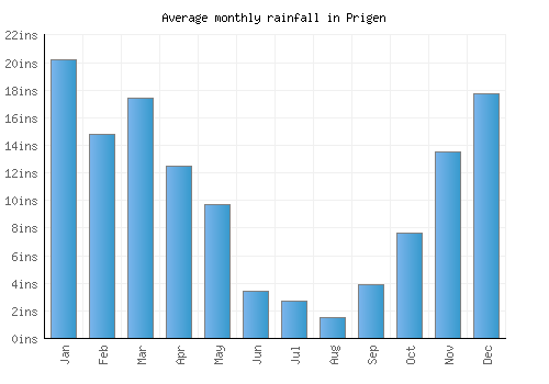 Prigen monthly rainfall chart (inches)