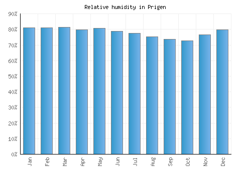 Prigen relative humidity averages