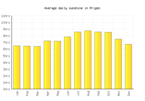 Prigen average daily sunshine chart