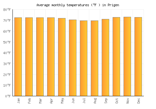 Prigen average temperature chart (Fahrenheit)