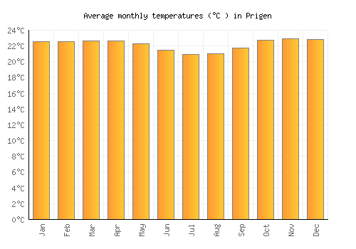 Prigen average temperature chart (Celsius)
