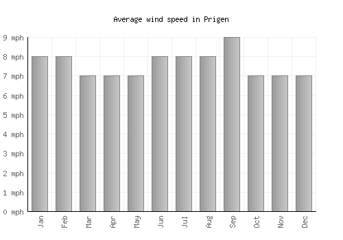 Prigen average winspeed by month (mph)