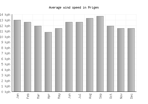 Prigen average winspeed by month (km/h)
