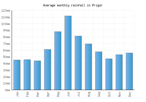 Prigor monthly rainfall chart (mm)