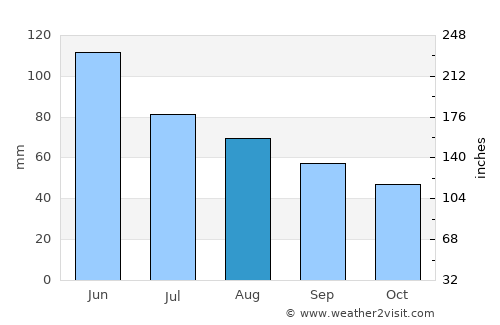 Prigor average rain in August