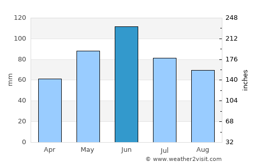 Prigor average rain in June