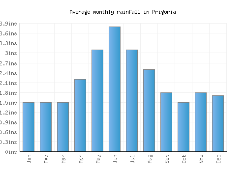 Prigoria monthly rainfall chart (inches)
