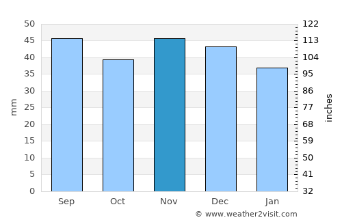 Prigoria average rain in November