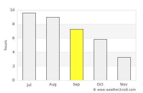 Prigoria average rain in September