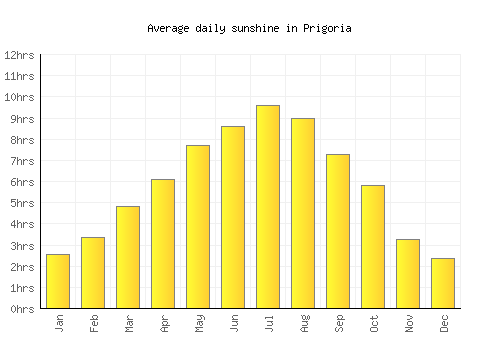 Prigoria average daily sunshine chart