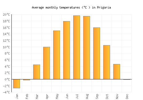 Prigoria average temperature chart (Celsius)