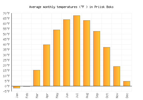 Priisk Boko average temperature chart (Fahrenheit)