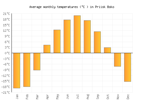 Priisk Boko average temperature chart (Celsius)