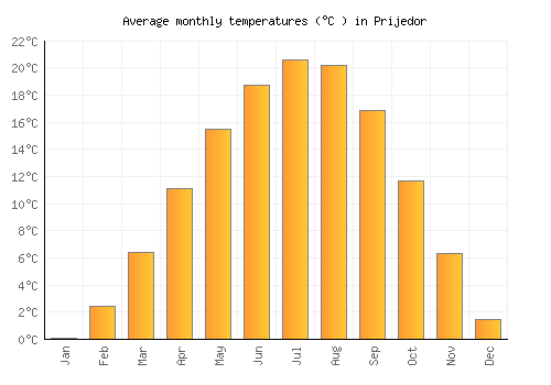 Prijedor average temperature chart (Celsius)